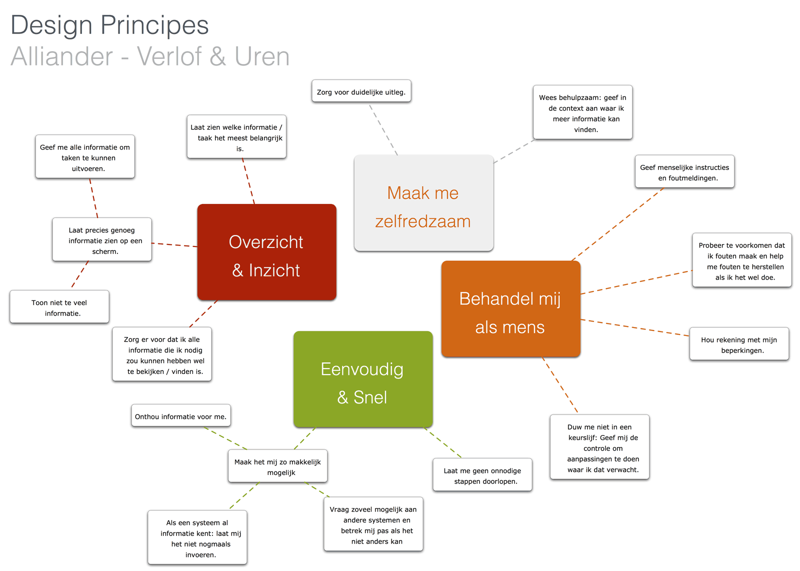 Alliander design principles